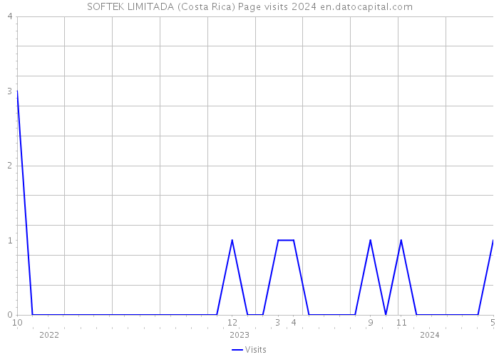 SOFTEK LIMITADA (Costa Rica) Page visits 2024 