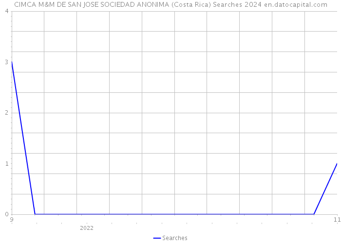 CIMCA M&M DE SAN JOSE SOCIEDAD ANONIMA (Costa Rica) Searches 2024 