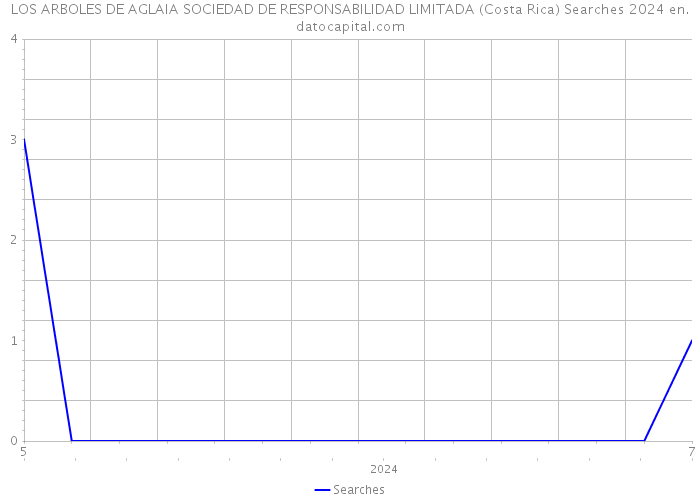 LOS ARBOLES DE AGLAIA SOCIEDAD DE RESPONSABILIDAD LIMITADA (Costa Rica) Searches 2024 