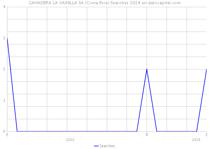 GANADERA LA VAINILLA SA (Costa Rica) Searches 2024 