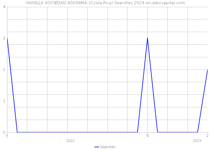 VAINILLA SOCIEDAD ANONIMA (Costa Rica) Searches 2024 