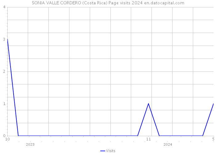 SONIA VALLE CORDERO (Costa Rica) Page visits 2024 