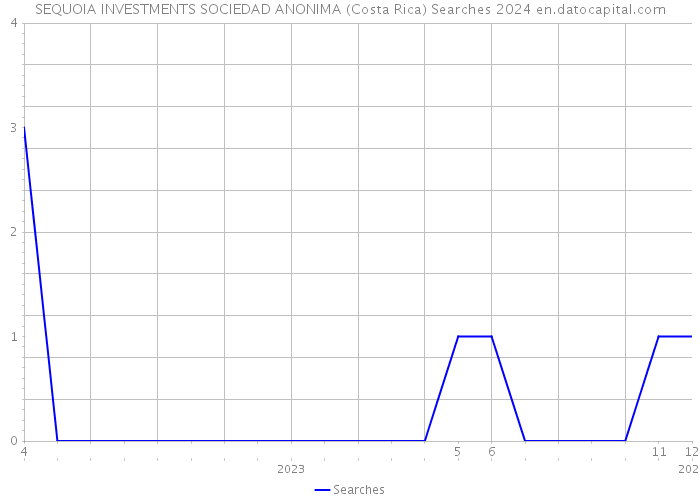 SEQUOIA INVESTMENTS SOCIEDAD ANONIMA (Costa Rica) Searches 2024 