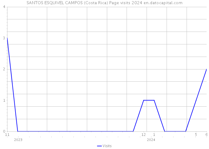 SANTOS ESQUIVEL CAMPOS (Costa Rica) Page visits 2024 