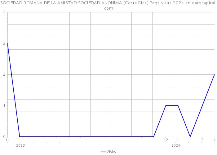 SOCIEDAD ROMANA DE LA AMISTAD SOCIEDAD ANONIMA (Costa Rica) Page visits 2024 