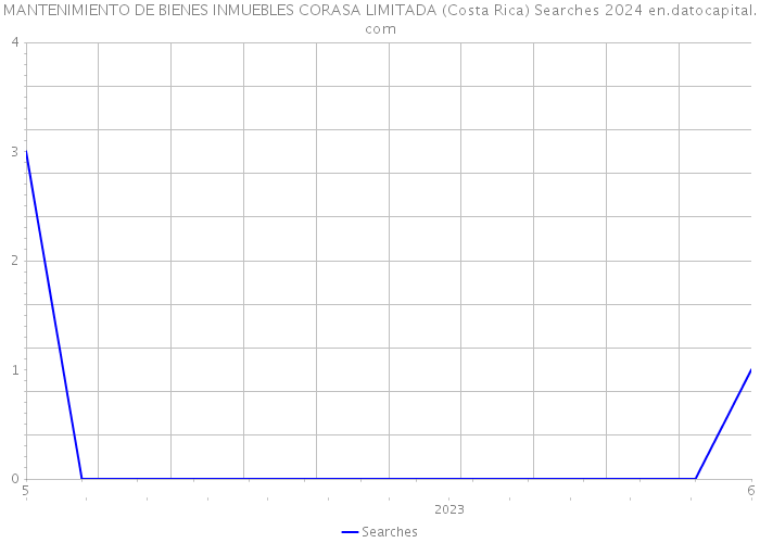 MANTENIMIENTO DE BIENES INMUEBLES CORASA LIMITADA (Costa Rica) Searches 2024 