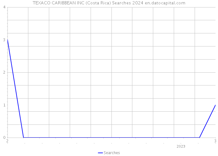 TEXACO CARIBBEAN INC (Costa Rica) Searches 2024 