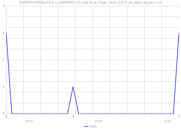 RAMON PARELLADA CUADRADO (Costa Rica) Page visits 2024 