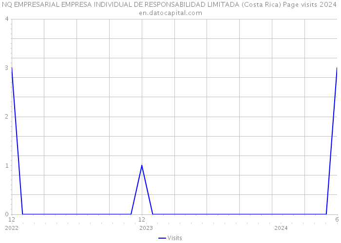 NQ EMPRESARIAL EMPRESA INDIVIDUAL DE RESPONSABILIDAD LIMITADA (Costa Rica) Page visits 2024 