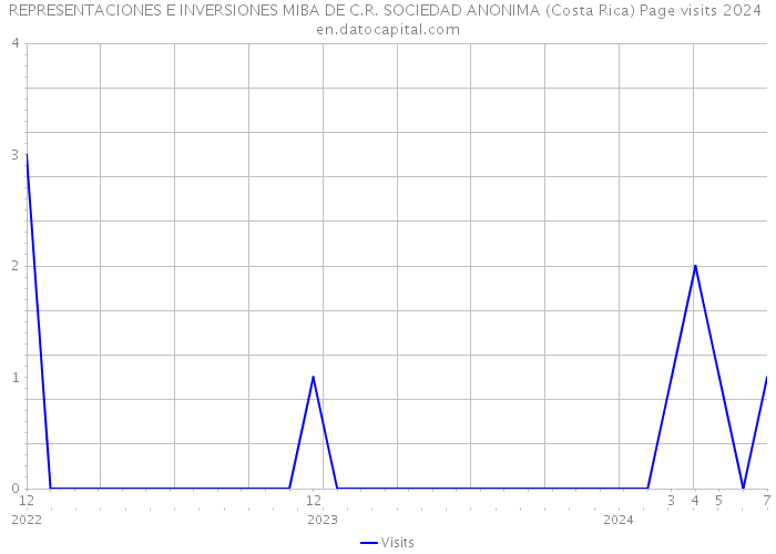 REPRESENTACIONES E INVERSIONES MIBA DE C.R. SOCIEDAD ANONIMA (Costa Rica) Page visits 2024 