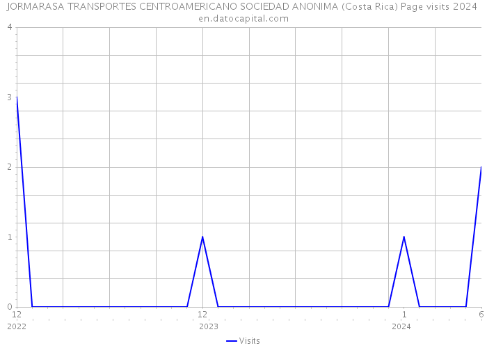 JORMARASA TRANSPORTES CENTROAMERICANO SOCIEDAD ANONIMA (Costa Rica) Page visits 2024 
