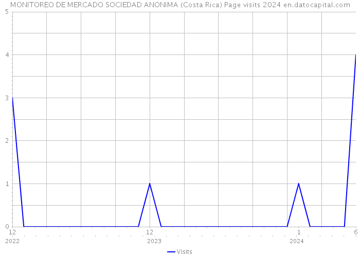 MONITOREO DE MERCADO SOCIEDAD ANONIMA (Costa Rica) Page visits 2024 