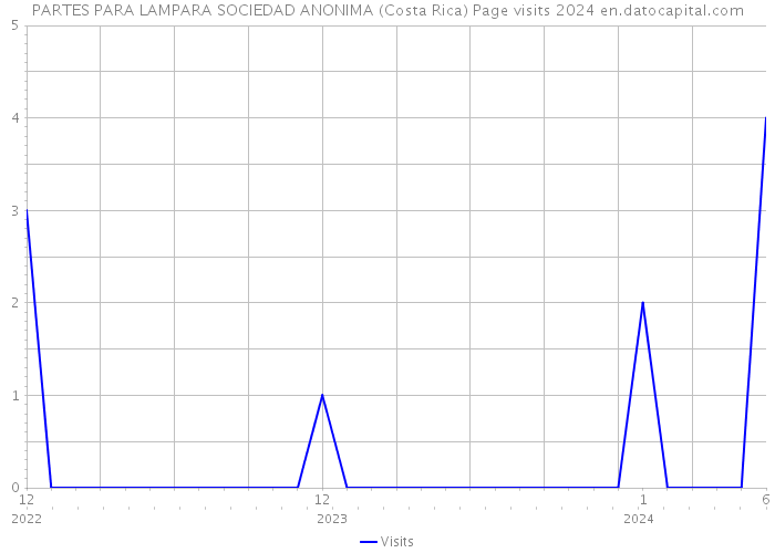 PARTES PARA LAMPARA SOCIEDAD ANONIMA (Costa Rica) Page visits 2024 