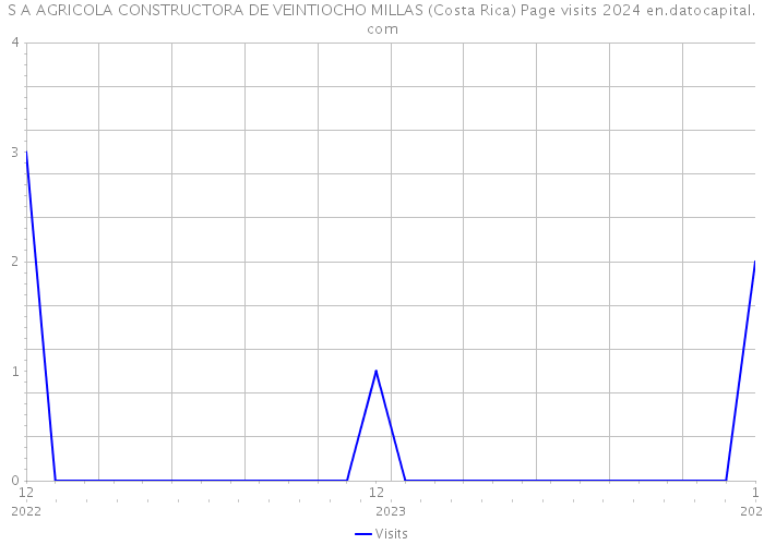 S A AGRICOLA CONSTRUCTORA DE VEINTIOCHO MILLAS (Costa Rica) Page visits 2024 