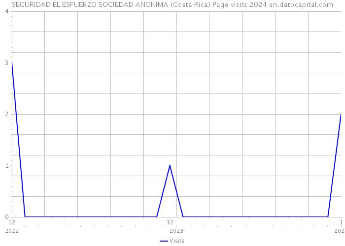 SEGURIDAD EL ESFUERZO SOCIEDAD ANONIMA (Costa Rica) Page visits 2024 