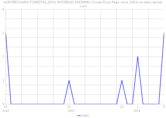 AGROPECUARIA FORESTAL JOGA SOCIEDAD ANONIMA (Costa Rica) Page visits 2024 