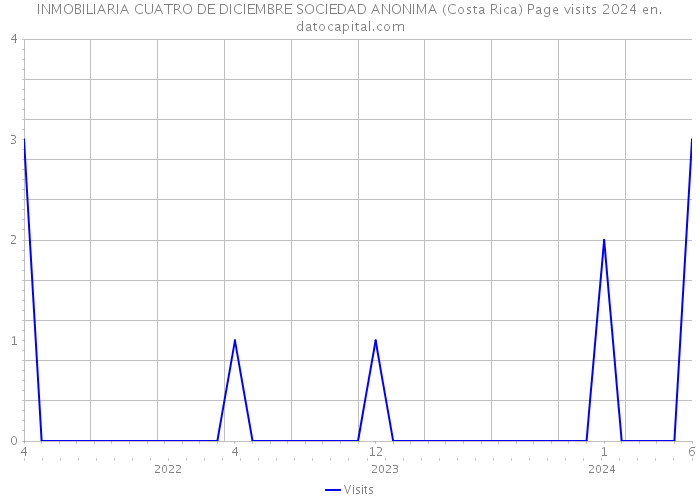 INMOBILIARIA CUATRO DE DICIEMBRE SOCIEDAD ANONIMA (Costa Rica) Page visits 2024 