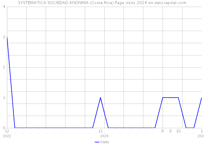 SYSTEMATICA SOCIEDAD ANONIMA (Costa Rica) Page visits 2024 