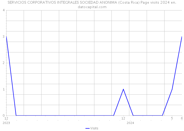 SERVICIOS CORPORATIVOS INTEGRALES SOCIEDAD ANONIMA (Costa Rica) Page visits 2024 
