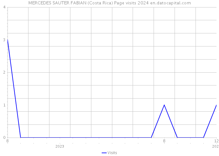 MERCEDES SAUTER FABIAN (Costa Rica) Page visits 2024 