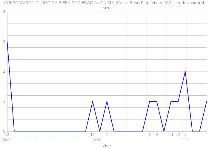 CORPORACION TURISTICA RIFRA SOCIEDAD ANONIMA (Costa Rica) Page visits 2024 
