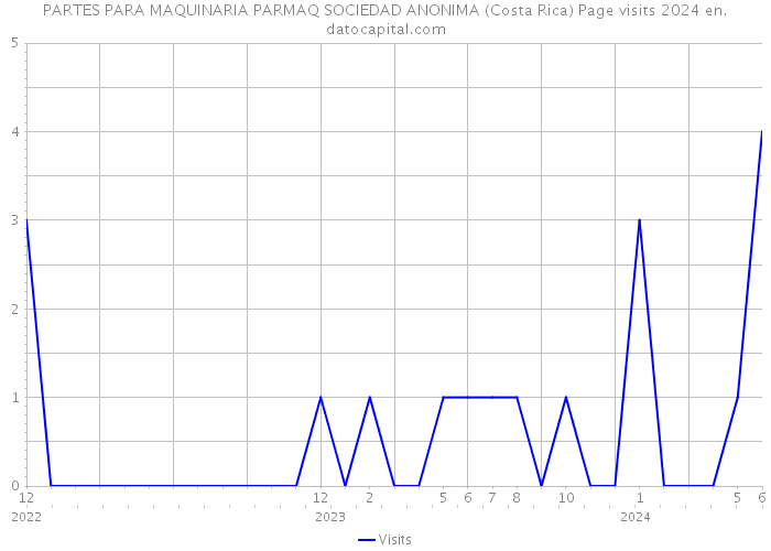 PARTES PARA MAQUINARIA PARMAQ SOCIEDAD ANONIMA (Costa Rica) Page visits 2024 