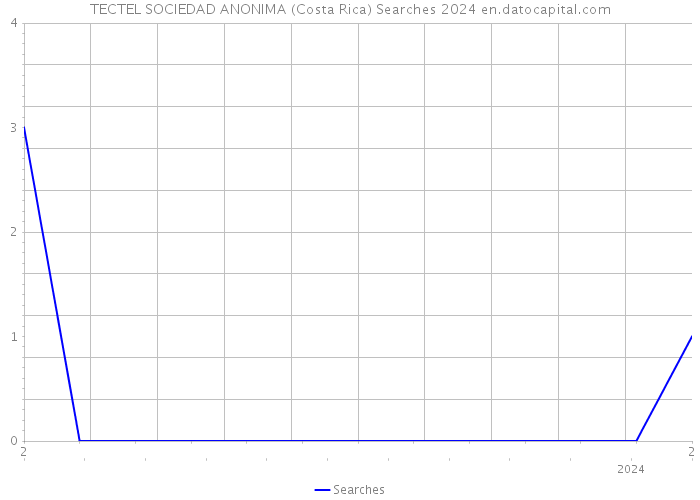 TECTEL SOCIEDAD ANONIMA (Costa Rica) Searches 2024 