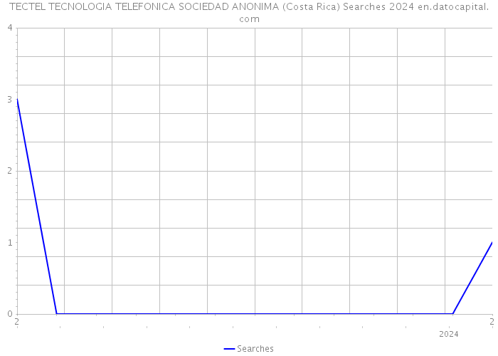 TECTEL TECNOLOGIA TELEFONICA SOCIEDAD ANONIMA (Costa Rica) Searches 2024 