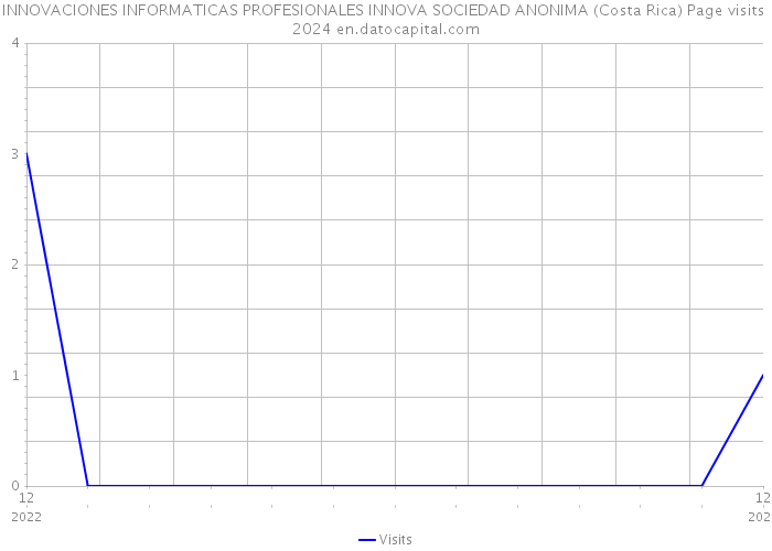 INNOVACIONES INFORMATICAS PROFESIONALES INNOVA SOCIEDAD ANONIMA (Costa Rica) Page visits 2024 