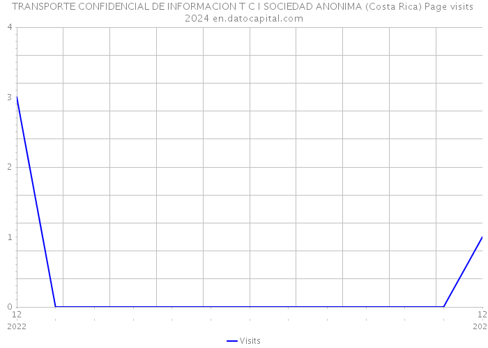 TRANSPORTE CONFIDENCIAL DE INFORMACION T C I SOCIEDAD ANONIMA (Costa Rica) Page visits 2024 