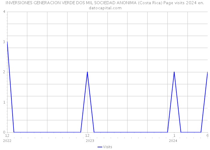 INVERSIONES GENERACION VERDE DOS MIL SOCIEDAD ANONIMA (Costa Rica) Page visits 2024 