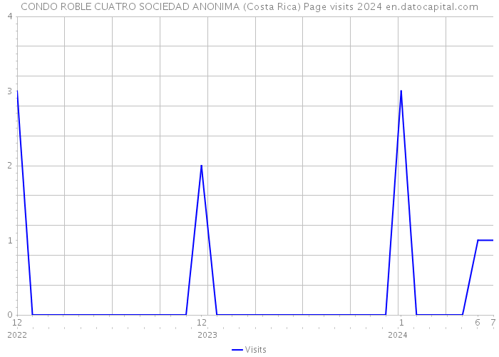 CONDO ROBLE CUATRO SOCIEDAD ANONIMA (Costa Rica) Page visits 2024 