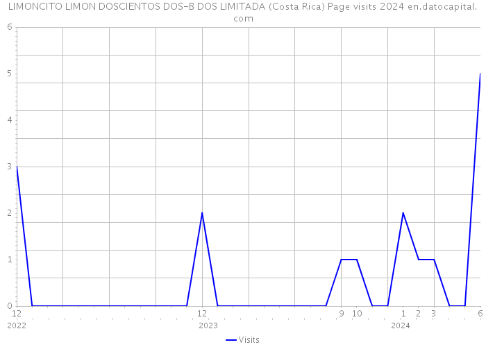 LIMONCITO LIMON DOSCIENTOS DOS-B DOS LIMITADA (Costa Rica) Page visits 2024 