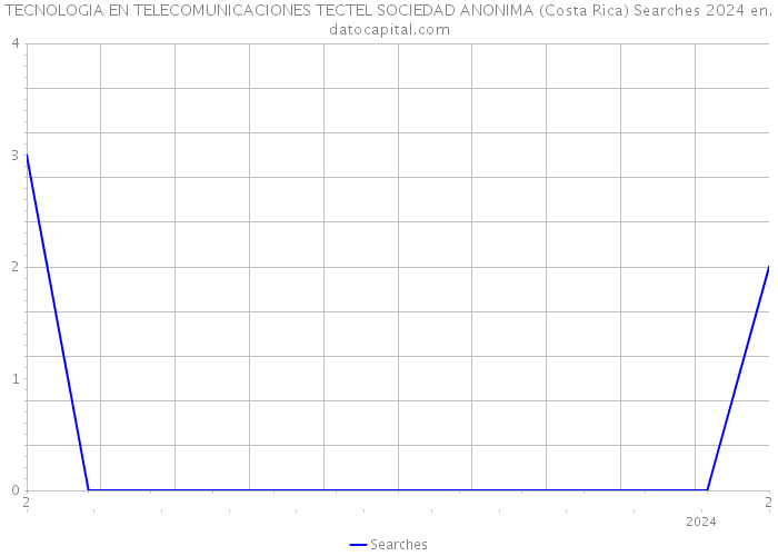 TECNOLOGIA EN TELECOMUNICACIONES TECTEL SOCIEDAD ANONIMA (Costa Rica) Searches 2024 
