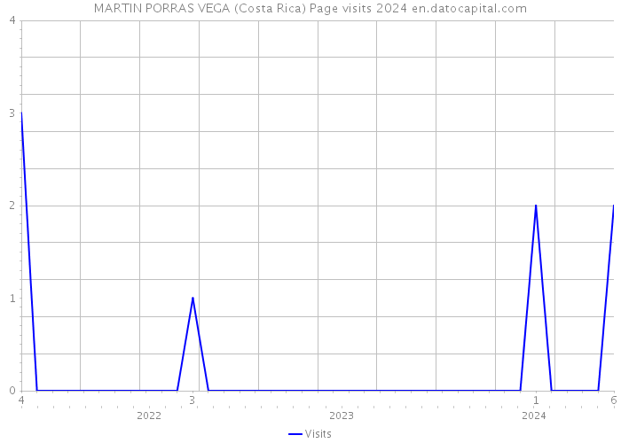 MARTIN PORRAS VEGA (Costa Rica) Page visits 2024 