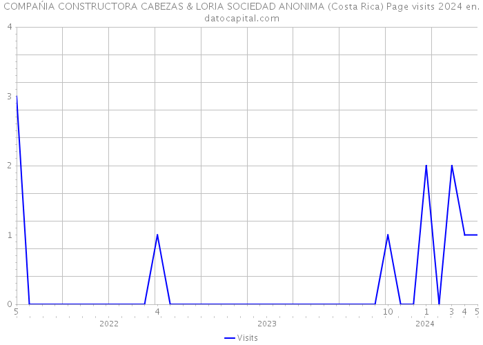 COMPAŃIA CONSTRUCTORA CABEZAS & LORIA SOCIEDAD ANONIMA (Costa Rica) Page visits 2024 