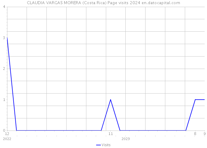 CLAUDIA VARGAS MORERA (Costa Rica) Page visits 2024 