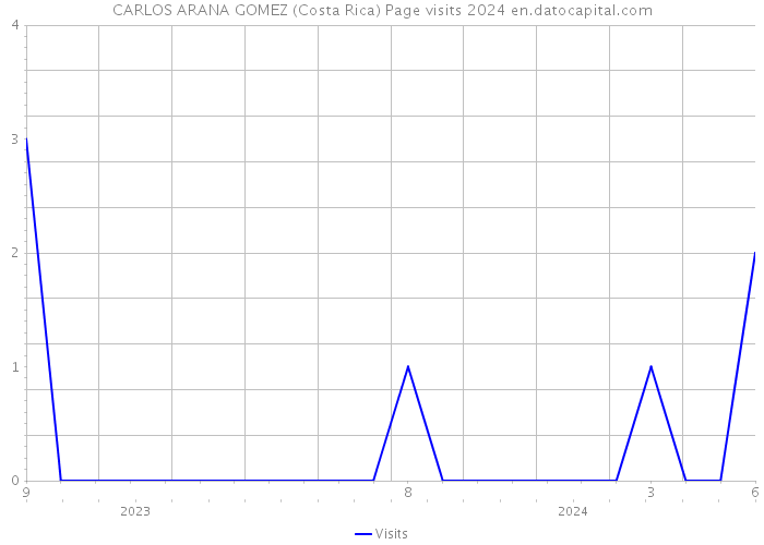 CARLOS ARANA GOMEZ (Costa Rica) Page visits 2024 