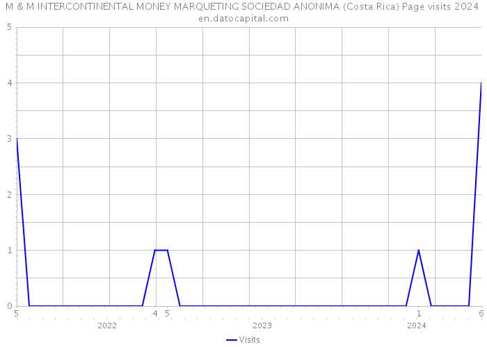 M & M INTERCONTINENTAL MONEY MARQUETING SOCIEDAD ANONIMA (Costa Rica) Page visits 2024 