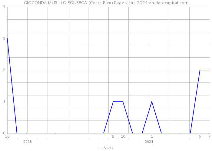 GIOCONDA MURILLO FONSECA (Costa Rica) Page visits 2024 