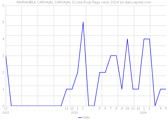 MARIANELA CARVAJAL CARVAJAL (Costa Rica) Page visits 2024 