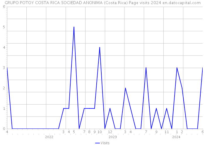 GRUPO POTOY COSTA RICA SOCIEDAD ANONIMA (Costa Rica) Page visits 2024 