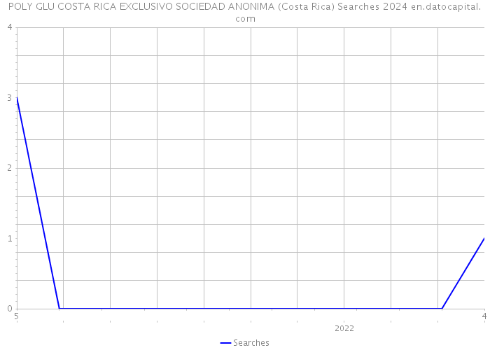 POLY GLU COSTA RICA EXCLUSIVO SOCIEDAD ANONIMA (Costa Rica) Searches 2024 