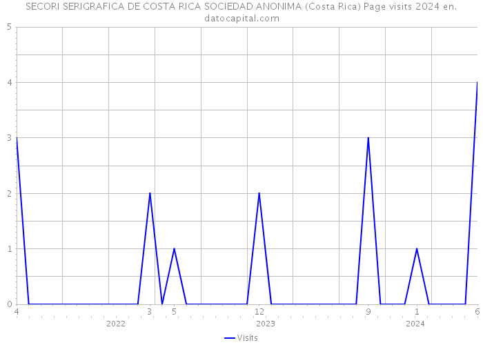 SECORI SERIGRAFICA DE COSTA RICA SOCIEDAD ANONIMA (Costa Rica) Page visits 2024 