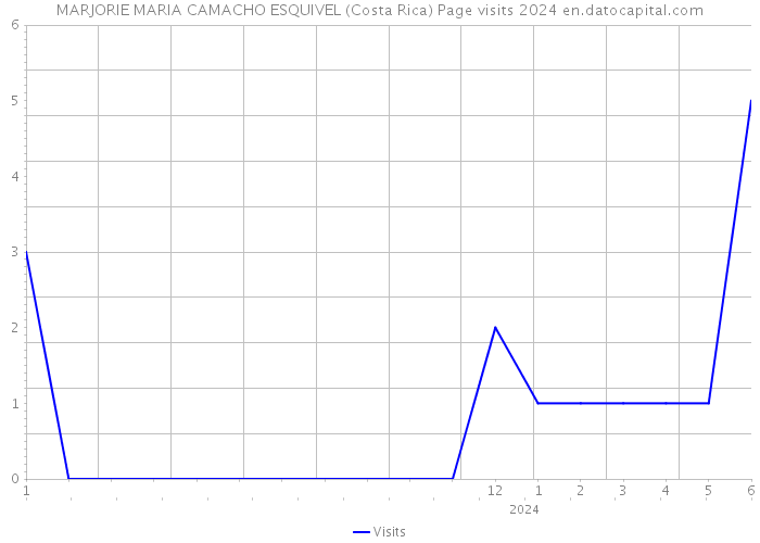MARJORIE MARIA CAMACHO ESQUIVEL (Costa Rica) Page visits 2024 