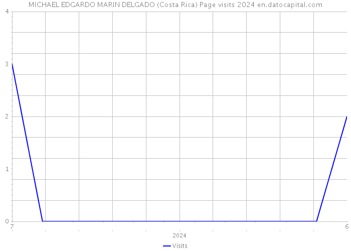 MICHAEL EDGARDO MARIN DELGADO (Costa Rica) Page visits 2024 
