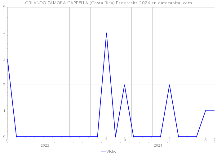 ORLANDO ZAMORA CAPPELLA (Costa Rica) Page visits 2024 