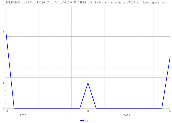 INVERSIONES PHOENIX JACO SOCIEDAD ANONIMA (Costa Rica) Page visits 2024 
