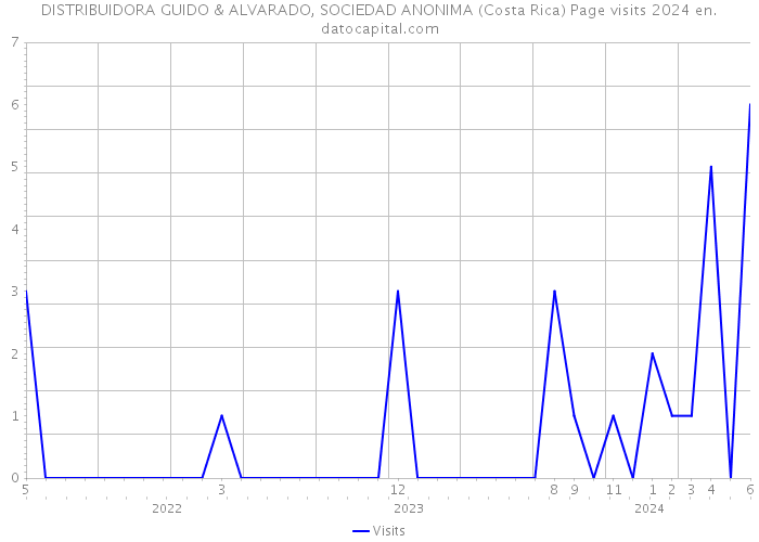 DISTRIBUIDORA GUIDO & ALVARADO, SOCIEDAD ANONIMA (Costa Rica) Page visits 2024 
