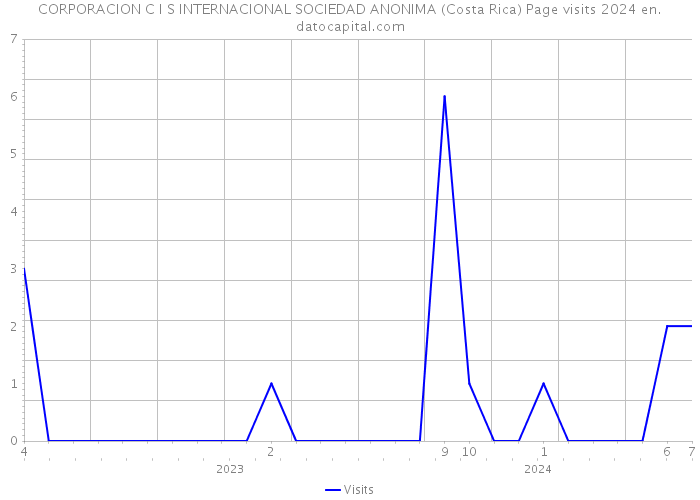 CORPORACION C I S INTERNACIONAL SOCIEDAD ANONIMA (Costa Rica) Page visits 2024 